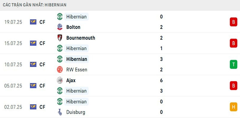 Soi Kèo FC Midtjylland Vs Hibernian 0h30 25/07 - Europa League 3 Theo dõi phong độ Hibernian gần đây