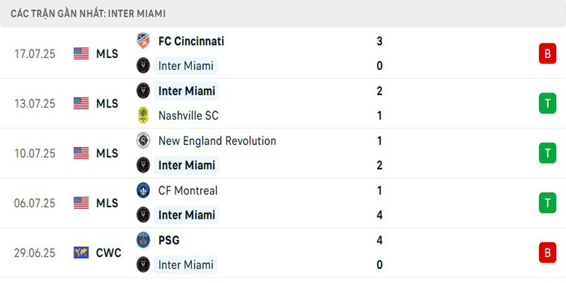 Soi Kèo New York Red Bulls Vs Inter Miami CF 06:30 20/07- Vòng 24 MLS 2 Phong độ Miami Inter gần đây