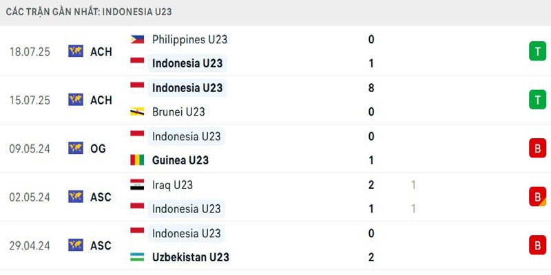 Soi Kèo U23 Indonesia Vs U23 Malaysia 17h00 21/7 - AFF U23 Championship 1 Thành tích U23 Indonesia gần nhất