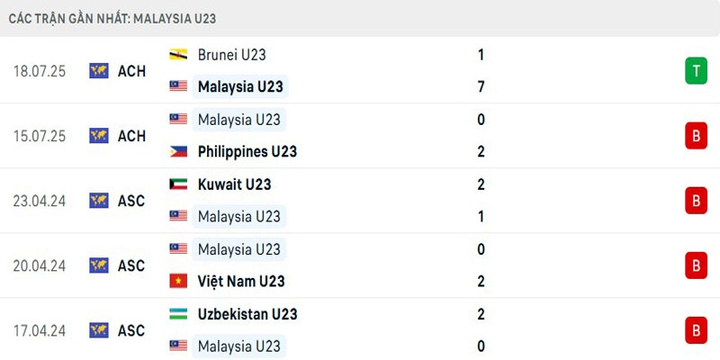 Soi Kèo U23 Indonesia Vs U23 Malaysia 17h00 21/7 - AFF U23 Championship 2 Thành tích U23 Malaysia gần đây