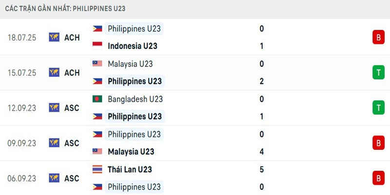 Phong độ U23 Philippines hiện tại