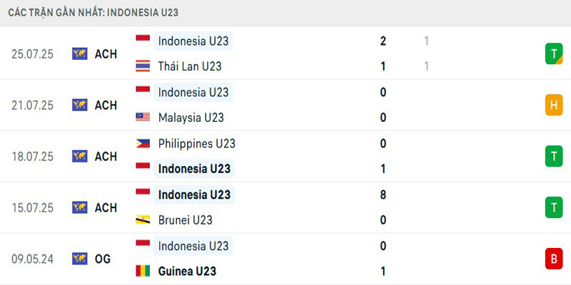 Soi Kèo U23 Việt Nam Vs U23 Indonesia 20h00 29/07 - AFF U23 Championship 3 Thông số đối đầu áp đảo của U23 Việt Nam