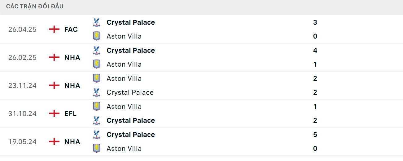 Lợi thế về kết quả chạm trán thuộc về Crystal Palace