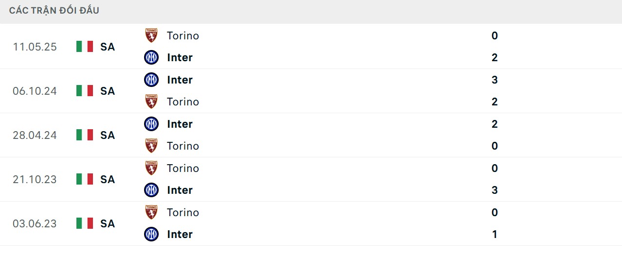 Soi Kèo Inter Milan Vs Torino 01h45 26/08 - Vòng 1 Serie A 4 Lợi thế tuyệt đối về chỉ số chạm trán