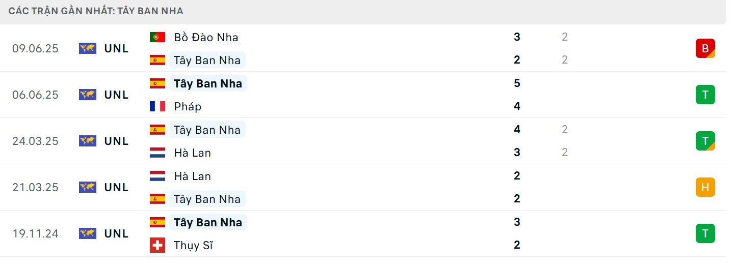 Soi Kèo Bulgaria Vs Tây Ban Nha 01h45 05/09 - Vòng Loại World Cup 2026 3 Phong độ của ĐT Tây Ban Nha