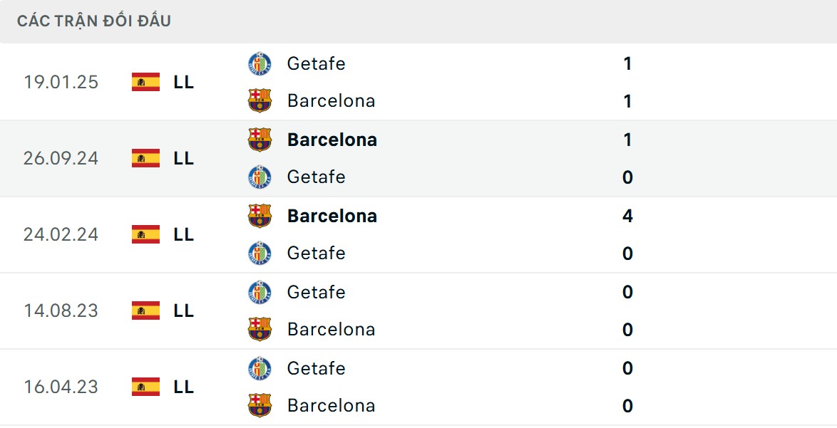 Soi Kèo Barcelona Vs Getafe 02h00 22/9 - Vòng 5 La Liga 2 Barca sở hữu nhiều kết quả ấn tượng