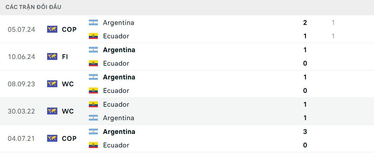 Soi Kèo Ecuador Vs Argentina 06h00 10/09 - Vòng Loại World Cup 2026 2 Đội bóng xứ Tango có thành tích áp đảo hơn