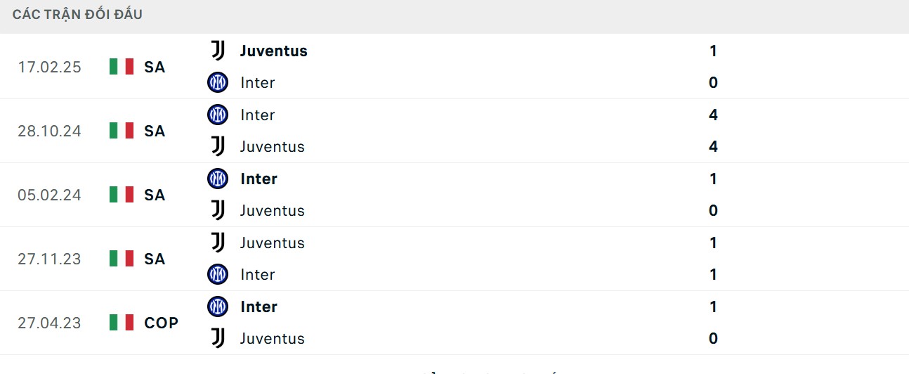 Soi Kèo Juventus Vs Inter Milan 23h00 13/09 - Vòng 3 VĐQG Ý Serie A 2 Inter Milan có chỉ số đối đầu nhỉnh hơn đối thủ