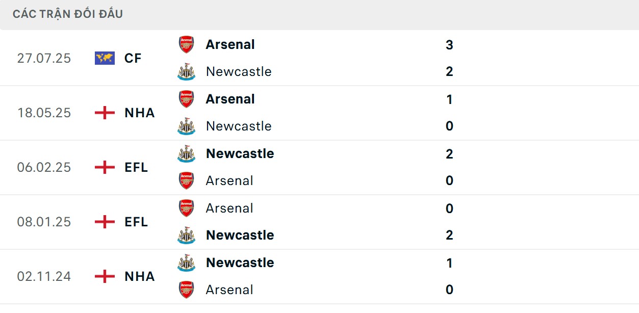 Soi Kèo Newcastle Vs Arsenal 22h30 28/9 - Vòng 6 Ngoại Hạng Anh 2 Chích chòe chiếm ưu thế đối đầu ở 5 trân đã qua