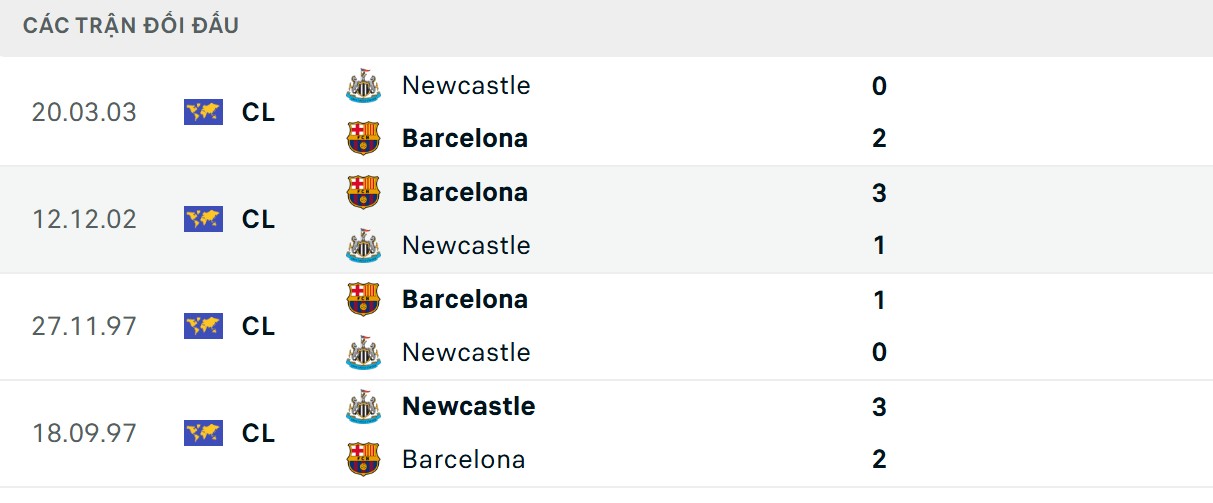 Soi Kèo Newcastle Vs Barcelona 02h00 19/9 - UEFA Champion League 2 Đại diện Tây Ban Nha có ưu thế lớn hơn