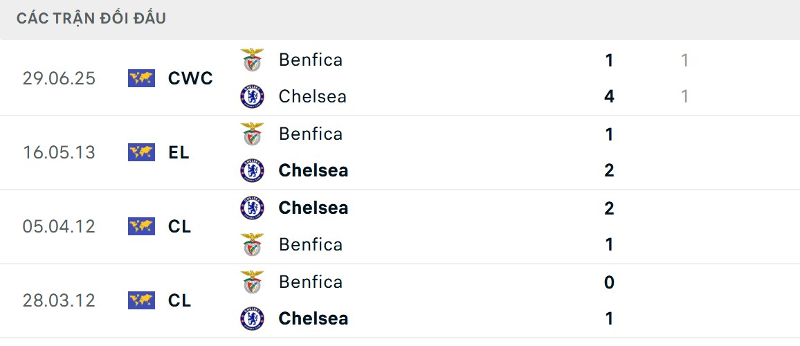 Soi Kèo Chelsea Vs Benfica 02h00 1/10 - UEFA Champion League 2 The Blues sở hữu thành tích toàn thắng trước đối thủ