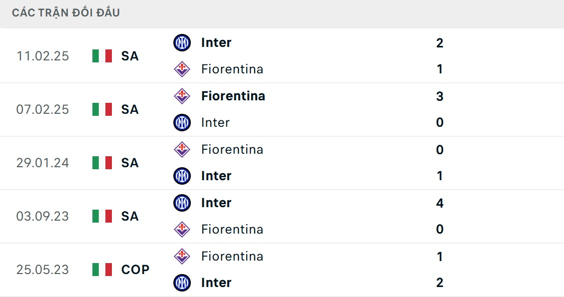 Soi Kèo Inter Milan Vs Fiorentina 02h45 30/10 - Vòng 9 Serie A 2025/26 2 Ưu thế chạm trán thuộc về đội chủ nhà
