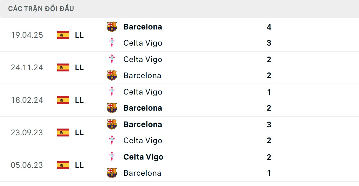 Barca dẫn đầu ở thông số chạm trán trực tiếp