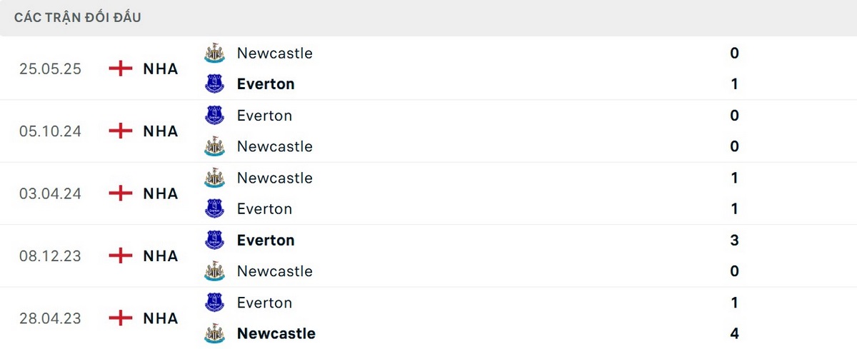 Soi Kèo Everton Vs Newcastle 00h30 Ngày 30/11 - Vòng 13 Ngoại Hạng Anh 2 Lịch sử đối đầu Everton vs Newcastle cho thấy sự cân bằng