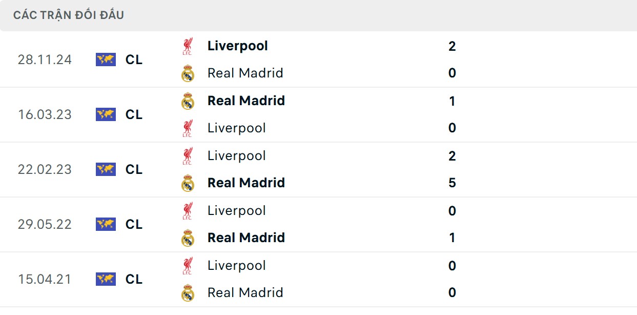 Soi Kèo Liverpool Vs Real Madrid 03h00 5/11 - UEFA Champions League 2 Kền kền trắng áp đảo hơn ở thông số đối đầu