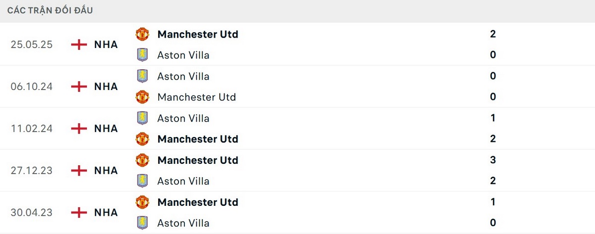 Soi Kèo Aston Villa Vs Manchester United 23h30 21/12 - Vòng 17 Ngoại Hạng Anh 2 Manchester United ảp đảo ở những lần gặp gỡ trước