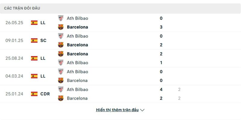 Lịch sử đối đầu giữa Barcelona vs Athletic Bilbao