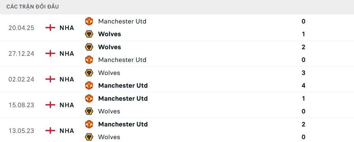 Soi Kèo Wolves Vs Manchester United 03h00 19/12 - Vòng 15 Ngoại Hạng Anh 2 Wolves thắng Manchester United ở 2 trận gần nhất
