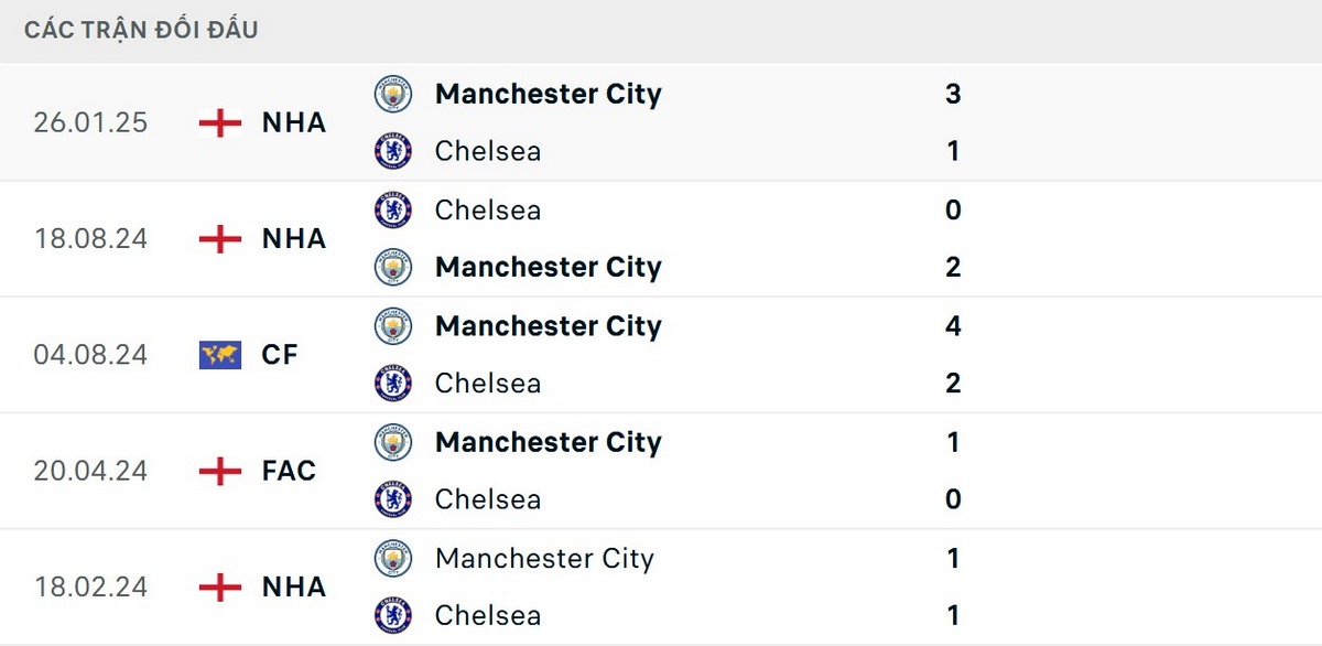 Soi Kèo Manchester City Vs Chelsea 00h30 05/01 - Vòng 20 Ngoại Hạng Anh 2 Man City chiếm ưu thế tuyệt đối trong các cuộc chạm trán trước đây