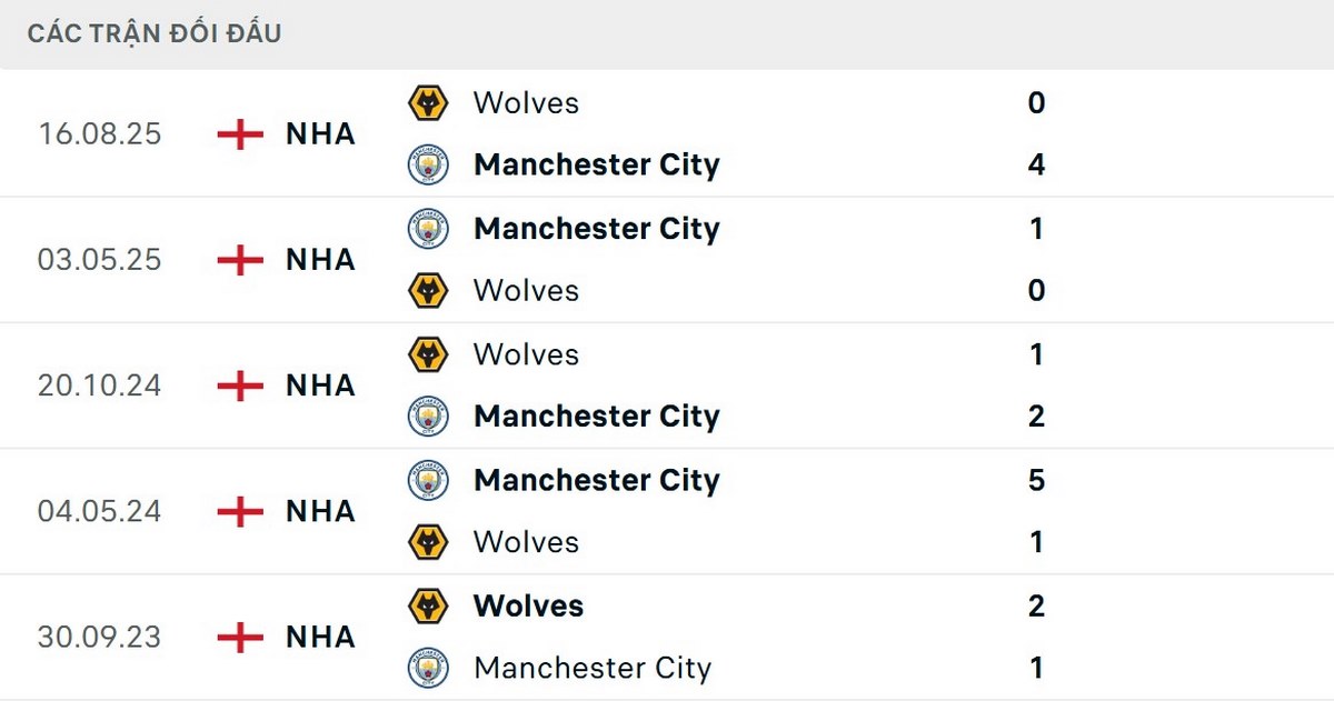 Man City có thành tích đối đầu vượt trội trước độ khách