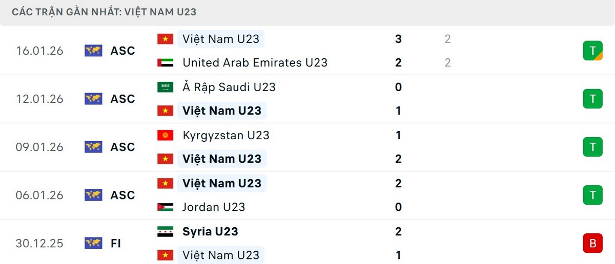 Soi Kèo U23 Việt Nam Và Trung Quốc 22h30 20/01 - Bán Kết VCK U23 Châu Á 2026 2 U23 Việt Nam đang có một VCK bất bại