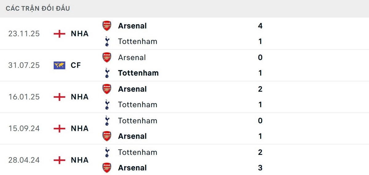 Soi Kèo Tottenham Vs Arsenal 23h30 22/02/2026 - Vòng 27 Ngoại Hạng Anh 2 Arsenal thắng 4/5 trận đối đầu gần nhất