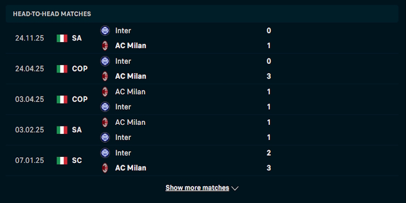 Soi Kèo Ac Milan Vs Inter Milan 2h45 Ngày 09/03 Vòng 28 Serie A 2 Phân tích phong độ thi đấu gần đây của AC Milan vs Inter Milan