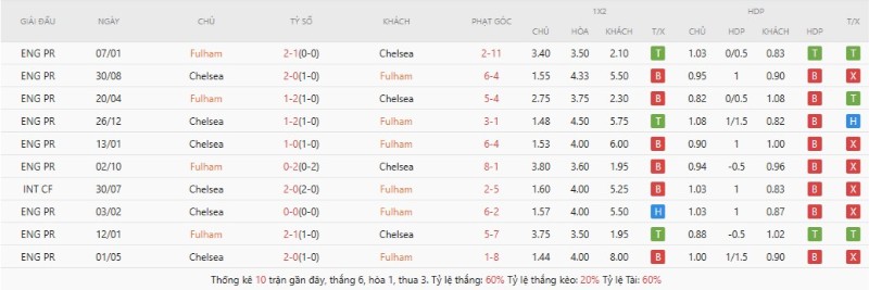 Soi Kèo Fulham Vs Chelsea 02h00 25/08 - Ngoại Hạng Anh 2 Thành tích đối đầu gần đây Fulham vs Chelsea