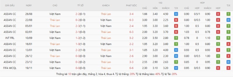 Soi Kèo Thailand Vs Vietnam 19h30 29/09 - FIFA ASEAN CUP 2 Thành tích đối đầu Thailand vs Vietnam