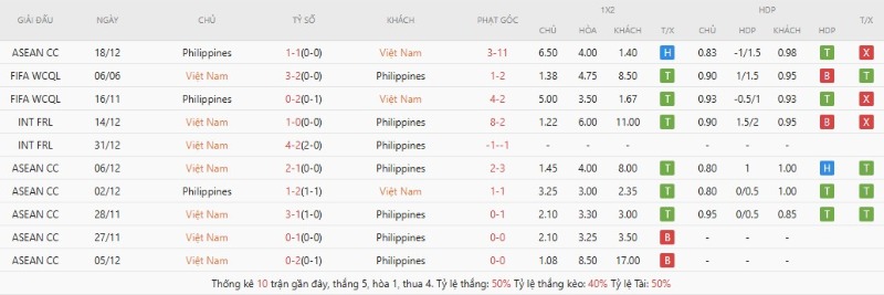 Soi Kèo Vietnam Vs Philippines 19h30 26/09 - FIFA ASEAN CUP 2 Kết quả đụng độ gần đây Vietnam vs Philippines
